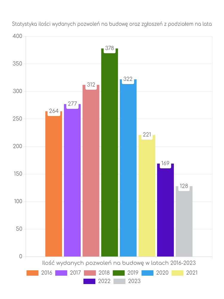 Zestawienie statystyk pozwoleń na budowę w gminie Purda
